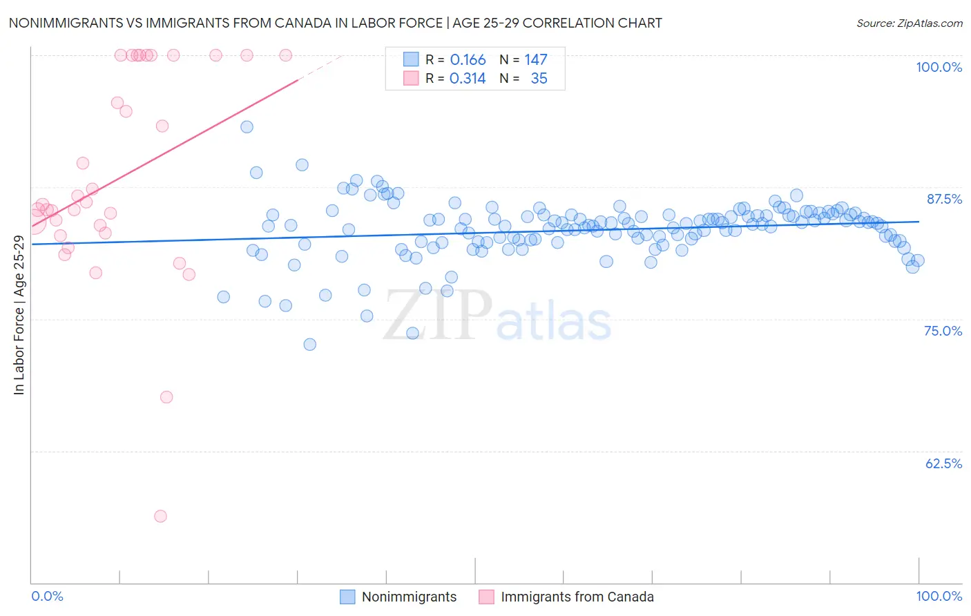 Nonimmigrants vs Immigrants from Canada In Labor Force | Age 25-29