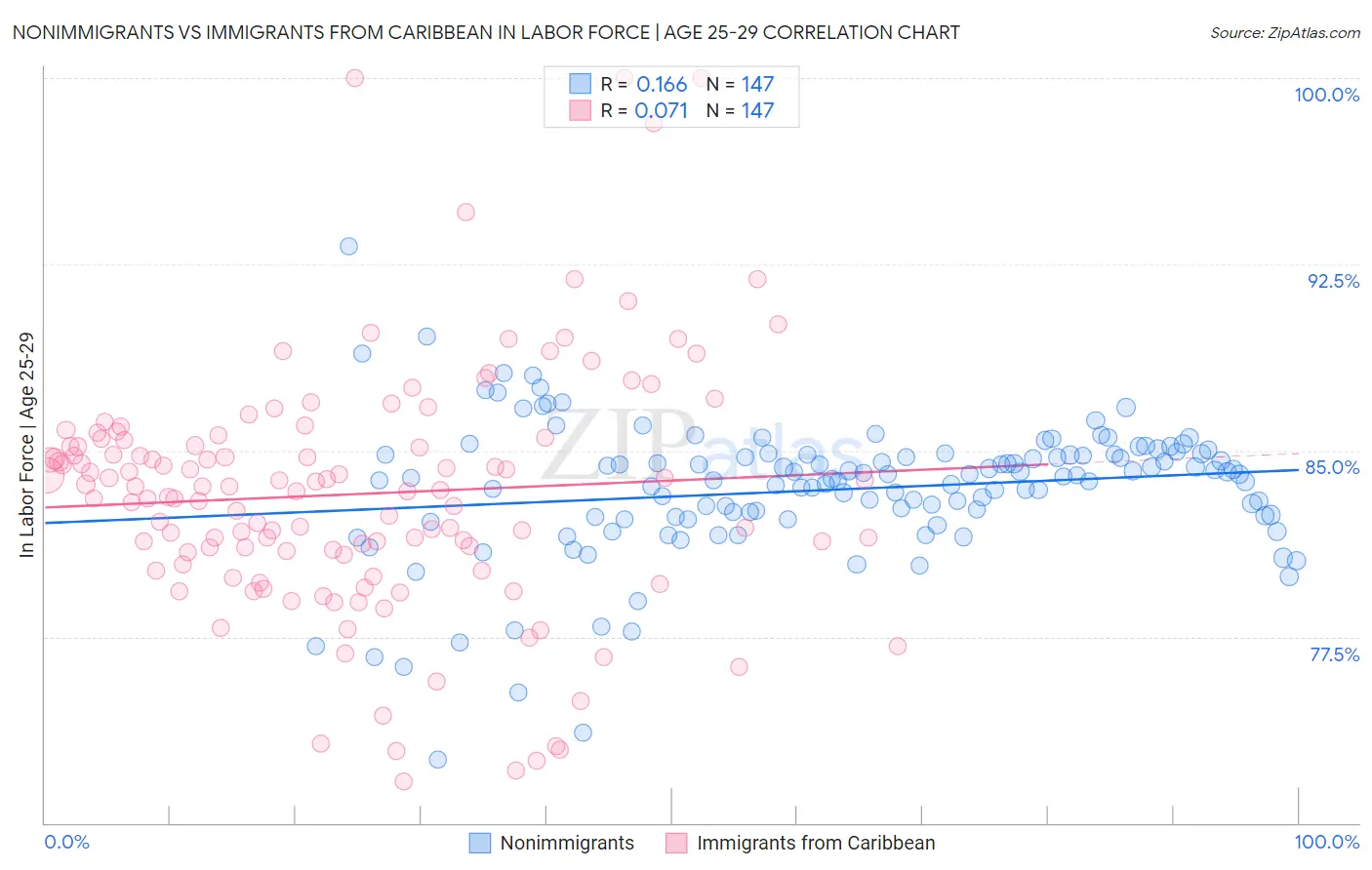 Nonimmigrants vs Immigrants from Caribbean In Labor Force | Age 25-29