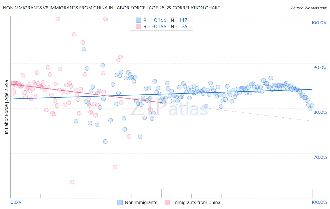 Nonimmigrants vs Immigrants from China In Labor Force | Age 25-29