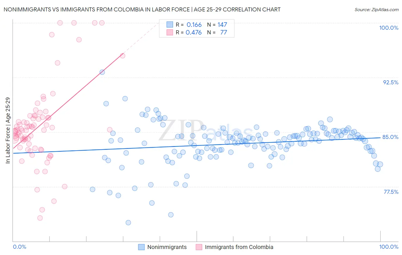 Nonimmigrants vs Immigrants from Colombia In Labor Force | Age 25-29