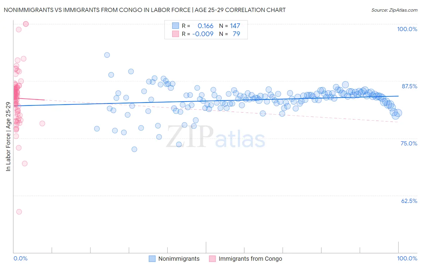 Nonimmigrants vs Immigrants from Congo In Labor Force | Age 25-29