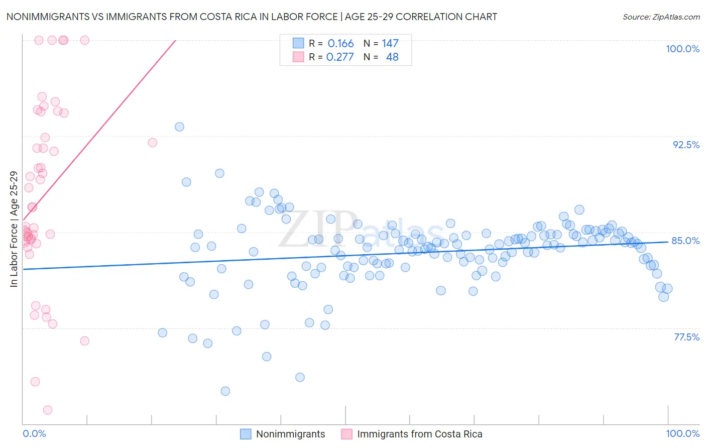 Nonimmigrants vs Immigrants from Costa Rica In Labor Force | Age 25-29