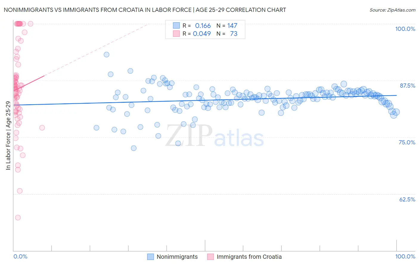 Nonimmigrants vs Immigrants from Croatia In Labor Force | Age 25-29