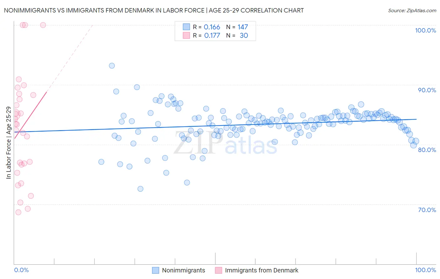 Nonimmigrants vs Immigrants from Denmark In Labor Force | Age 25-29