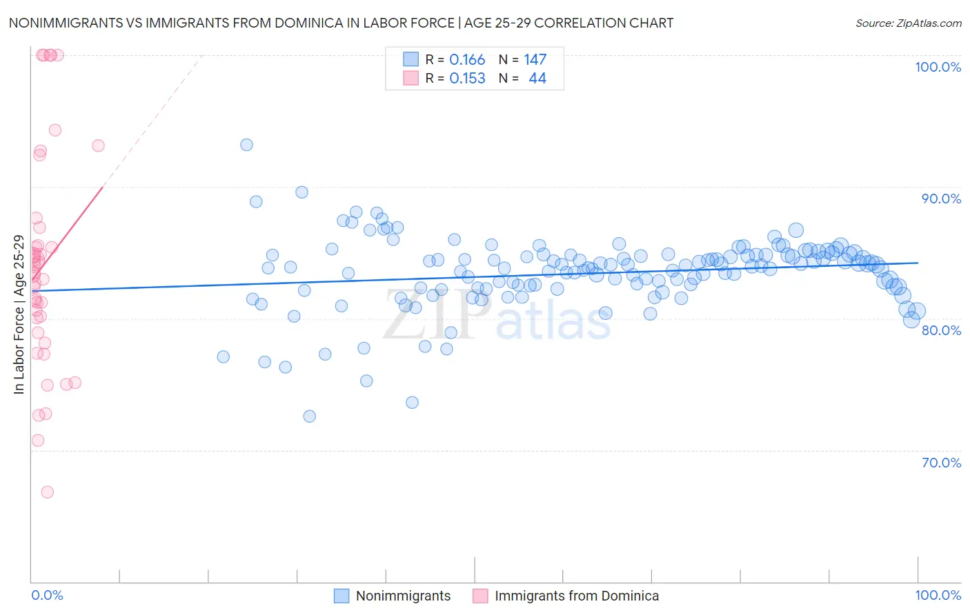 Nonimmigrants vs Immigrants from Dominica In Labor Force | Age 25-29