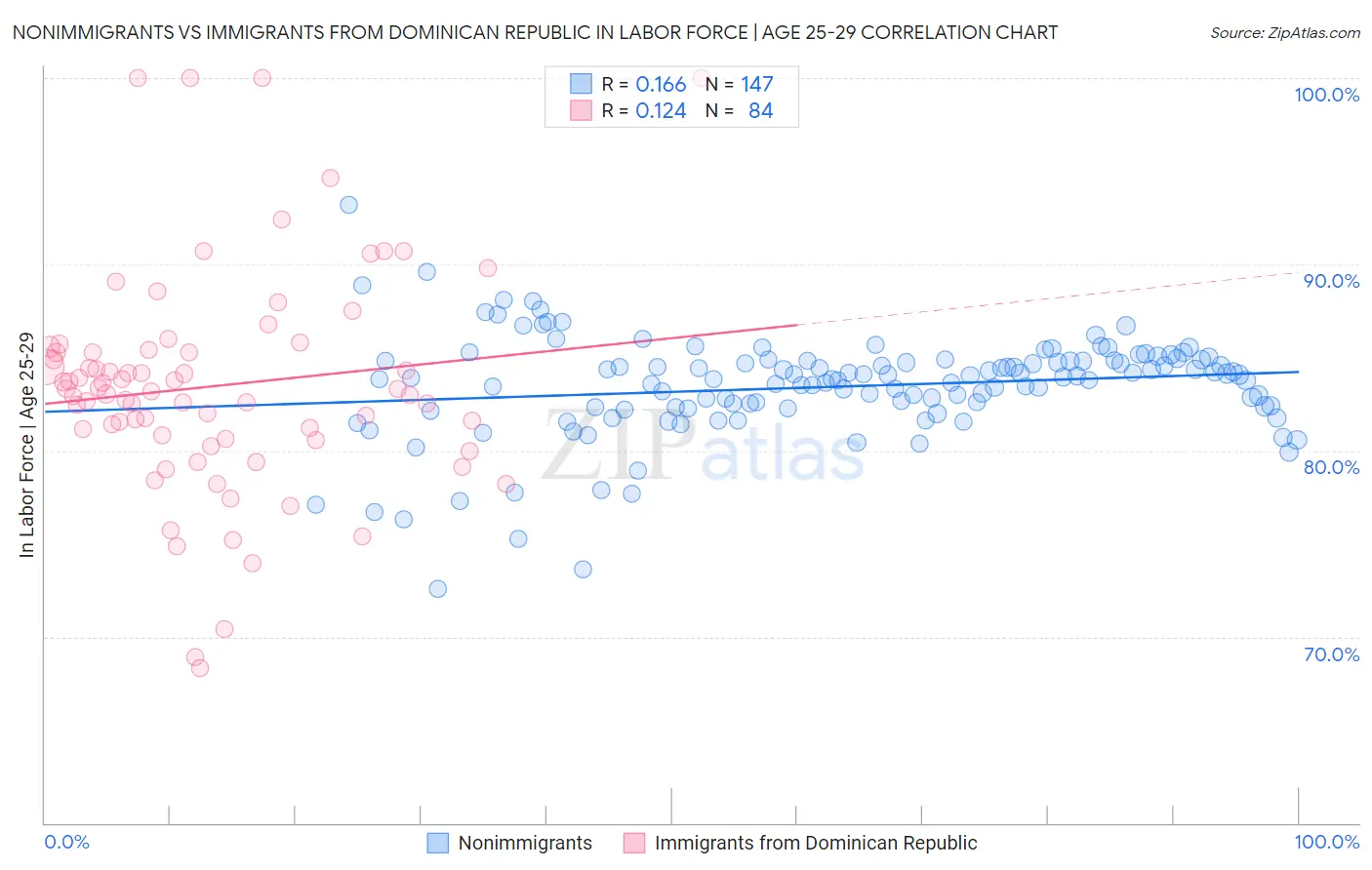 Nonimmigrants vs Immigrants from Dominican Republic In Labor Force | Age 25-29