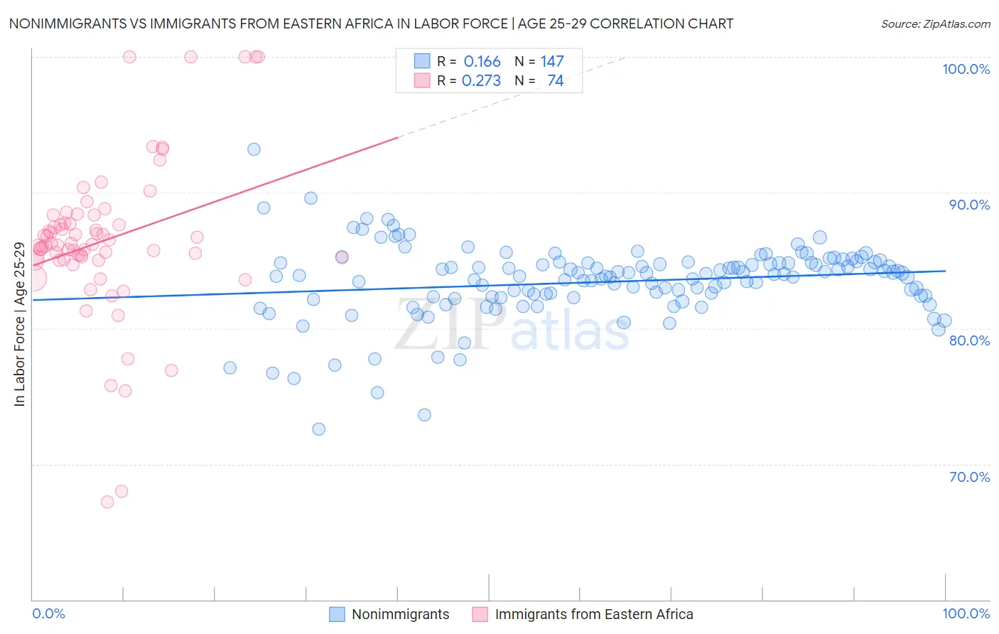 Nonimmigrants vs Immigrants from Eastern Africa In Labor Force | Age 25-29