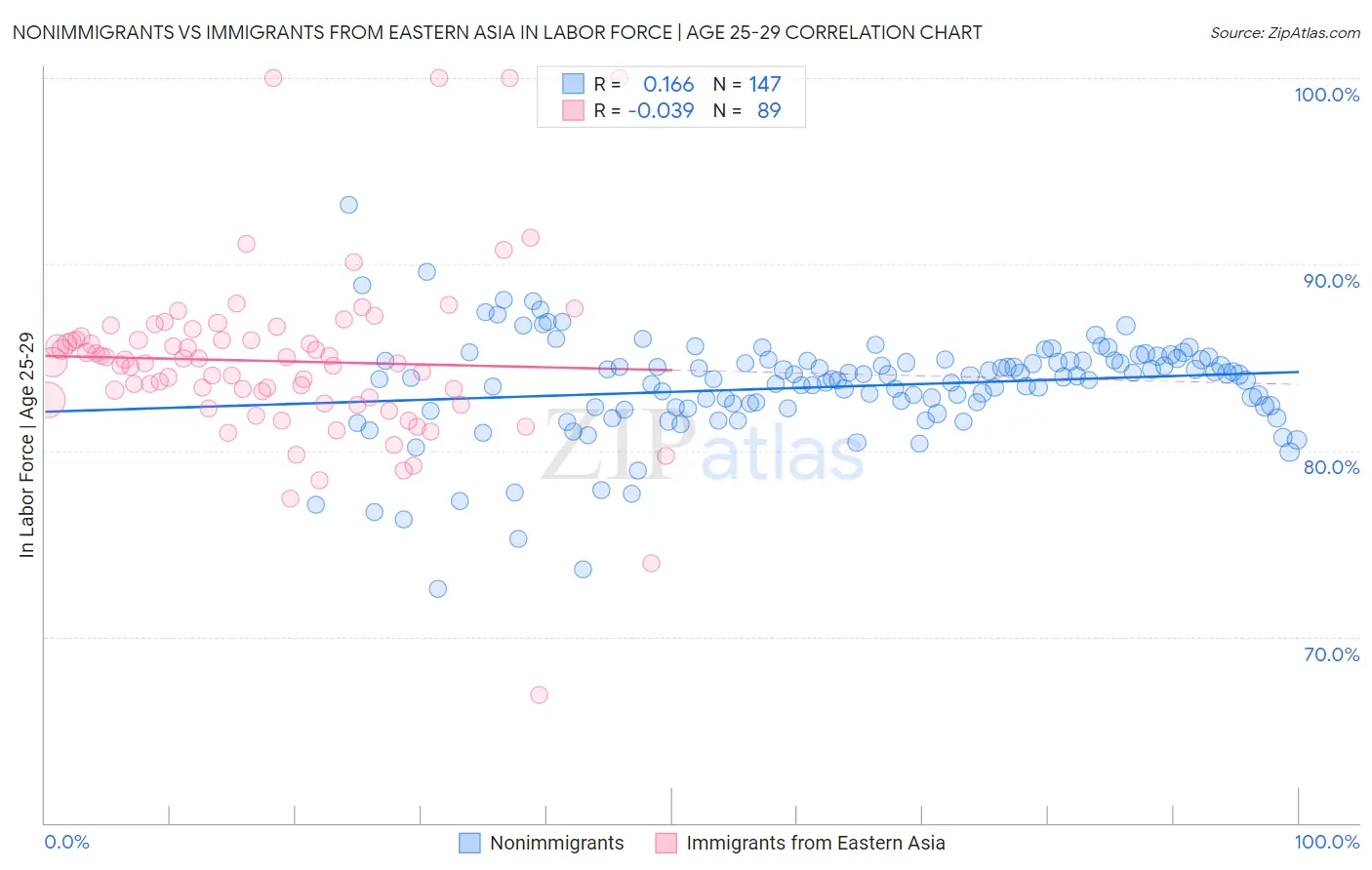 Nonimmigrants vs Immigrants from Eastern Asia In Labor Force | Age 25-29