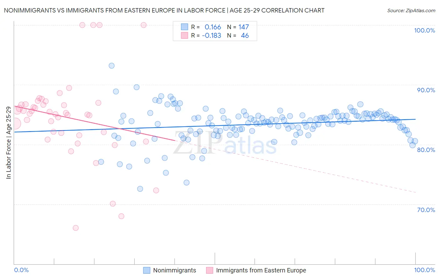 Nonimmigrants vs Immigrants from Eastern Europe In Labor Force | Age 25-29
