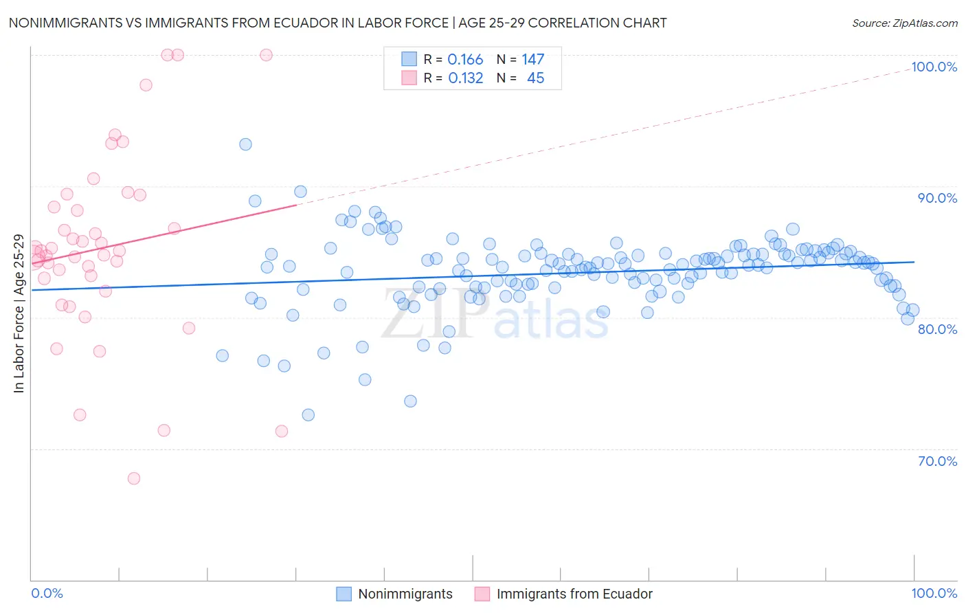 Nonimmigrants vs Immigrants from Ecuador In Labor Force | Age 25-29
