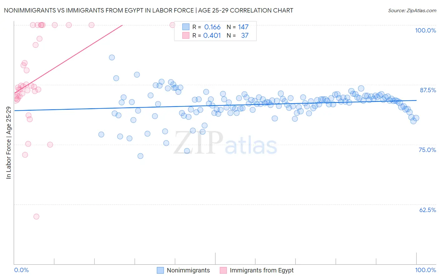 Nonimmigrants vs Immigrants from Egypt In Labor Force | Age 25-29