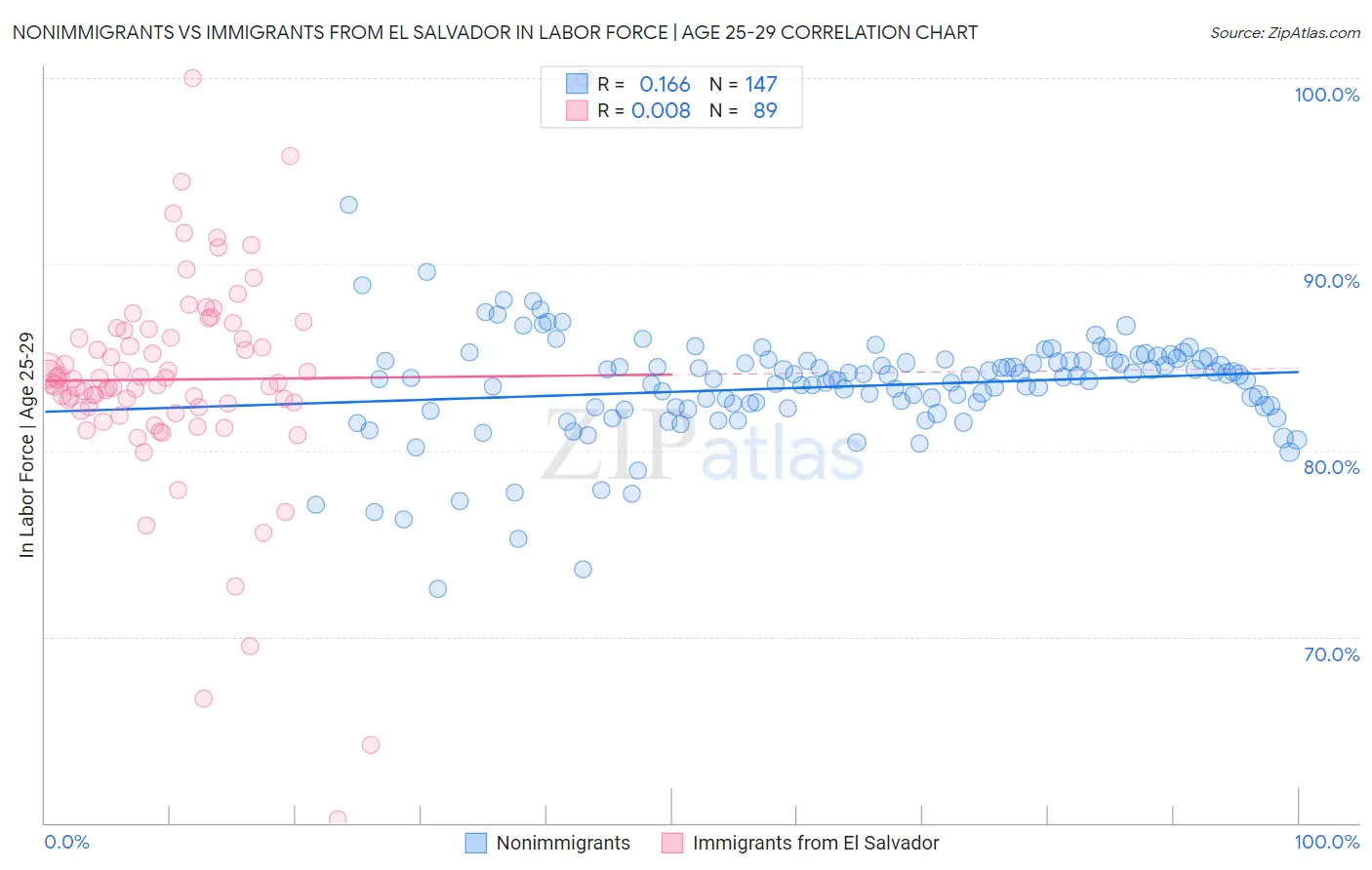 Nonimmigrants vs Immigrants from El Salvador In Labor Force | Age 25-29