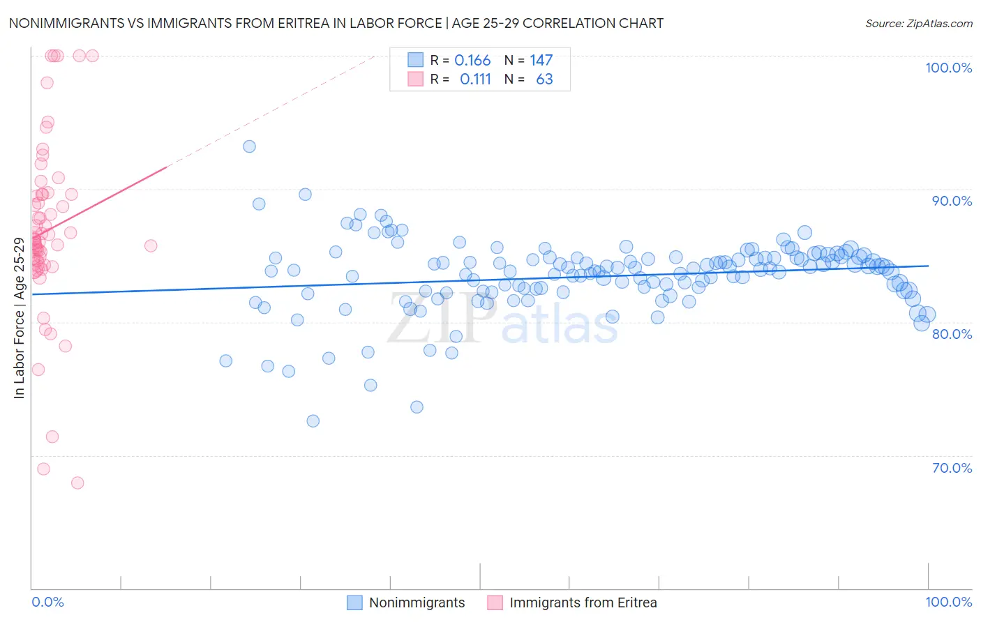 Nonimmigrants vs Immigrants from Eritrea In Labor Force | Age 25-29