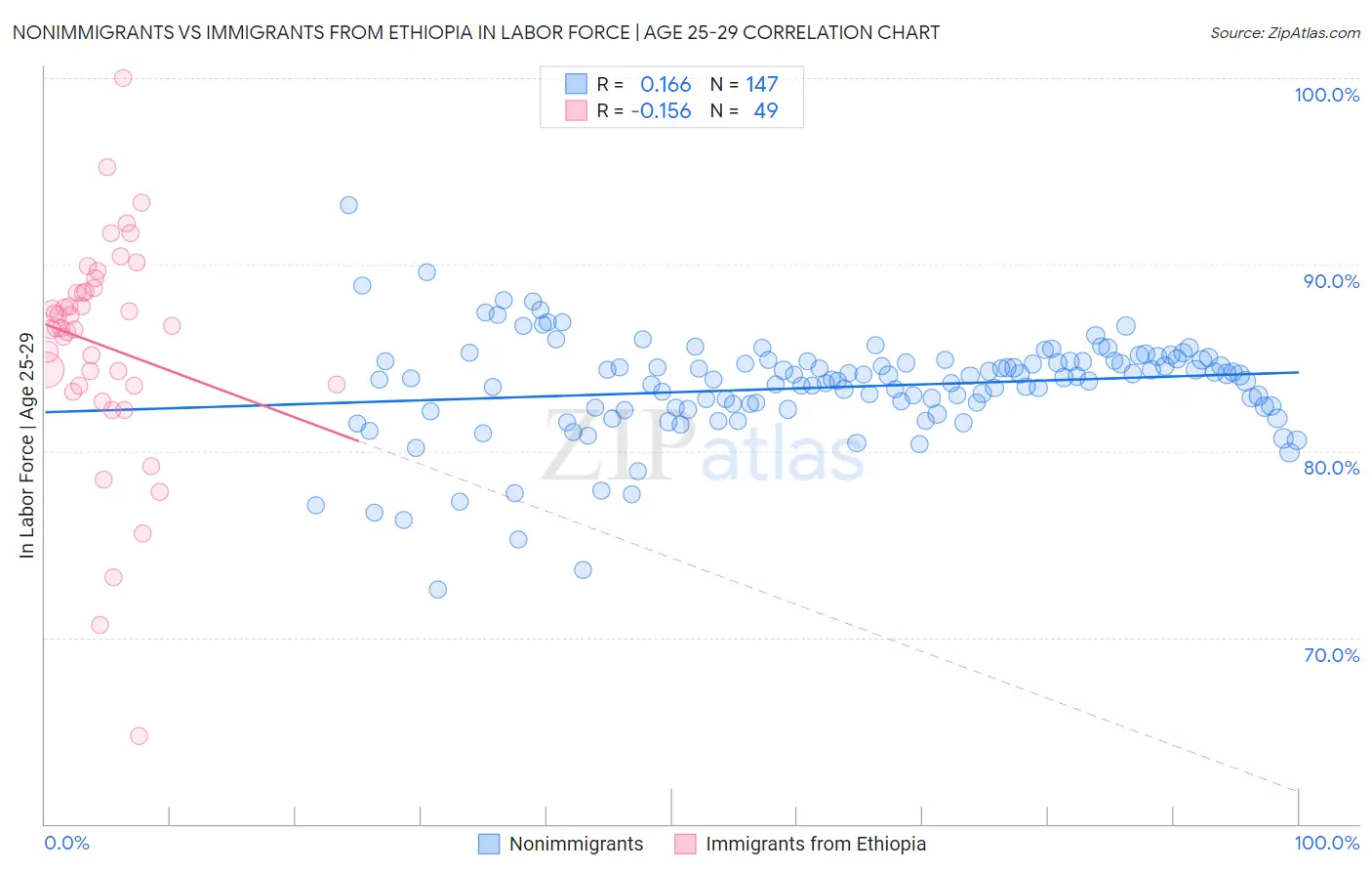 Nonimmigrants vs Immigrants from Ethiopia In Labor Force | Age 25-29