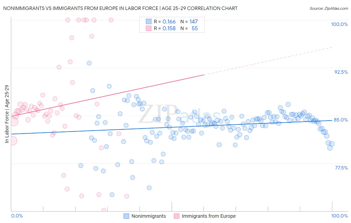 Nonimmigrants vs Immigrants from Europe In Labor Force | Age 25-29