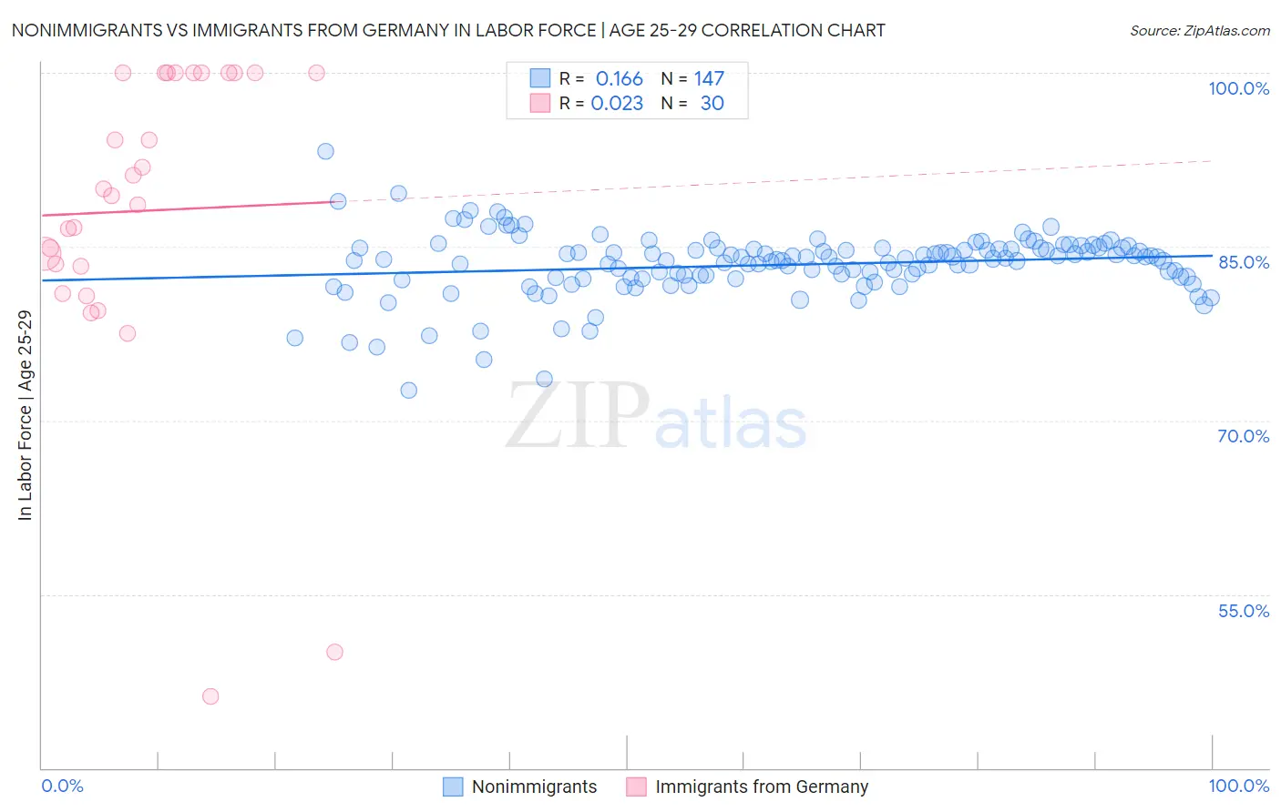 Nonimmigrants vs Immigrants from Germany In Labor Force | Age 25-29