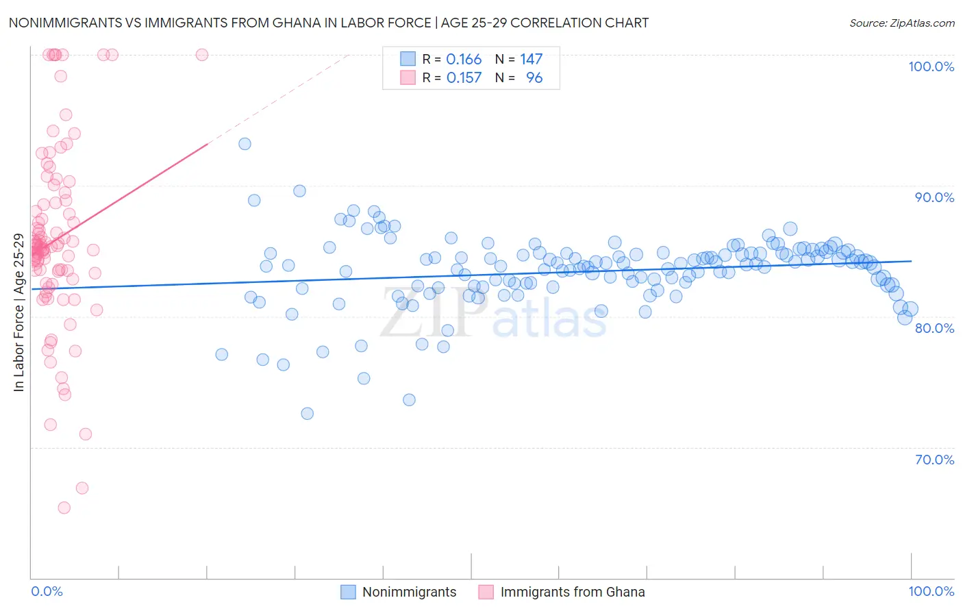 Nonimmigrants vs Immigrants from Ghana In Labor Force | Age 25-29