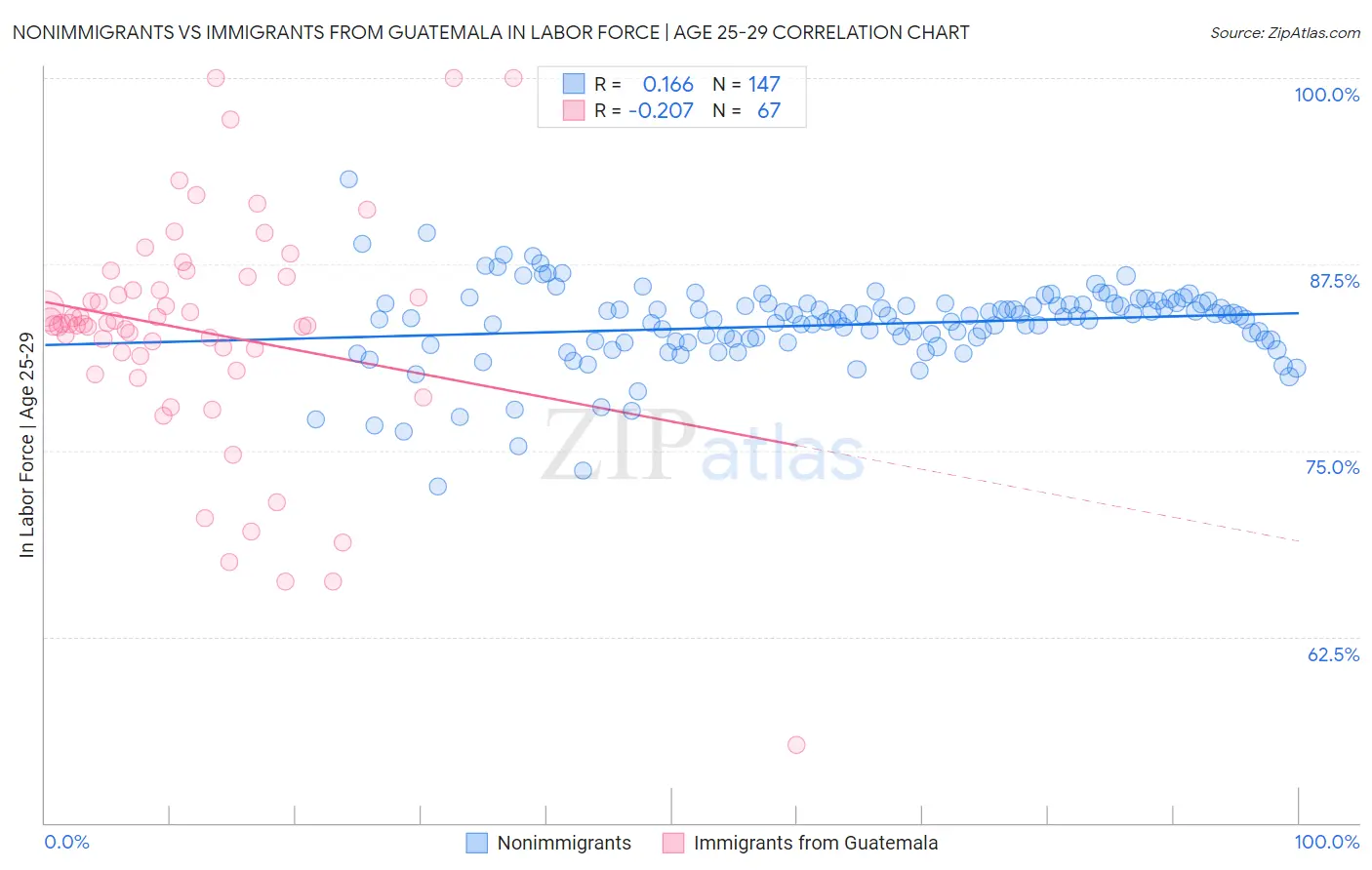 Nonimmigrants vs Immigrants from Guatemala In Labor Force | Age 25-29