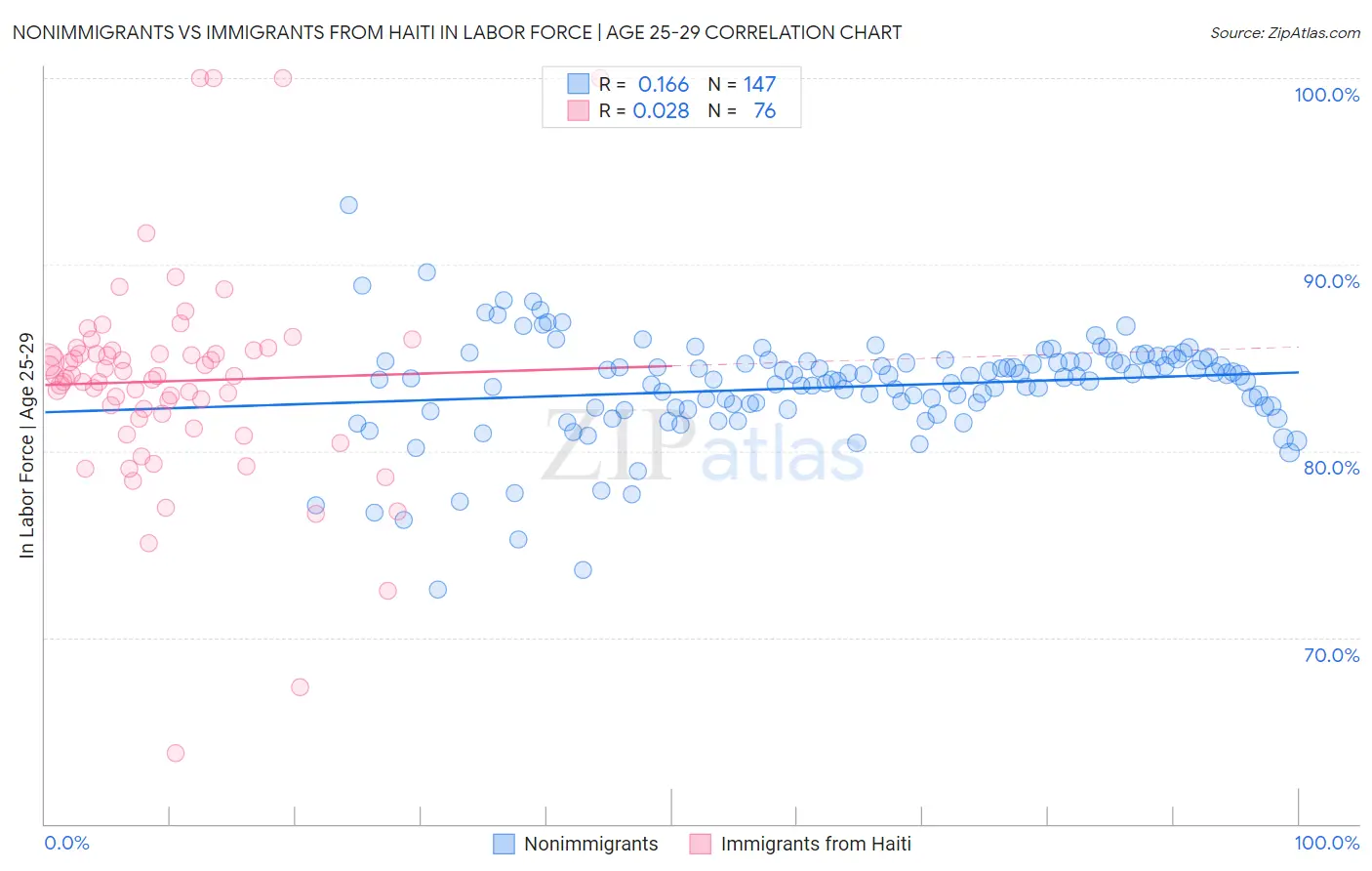 Nonimmigrants vs Immigrants from Haiti In Labor Force | Age 25-29