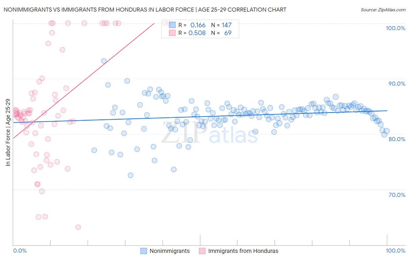 Nonimmigrants vs Immigrants from Honduras In Labor Force | Age 25-29