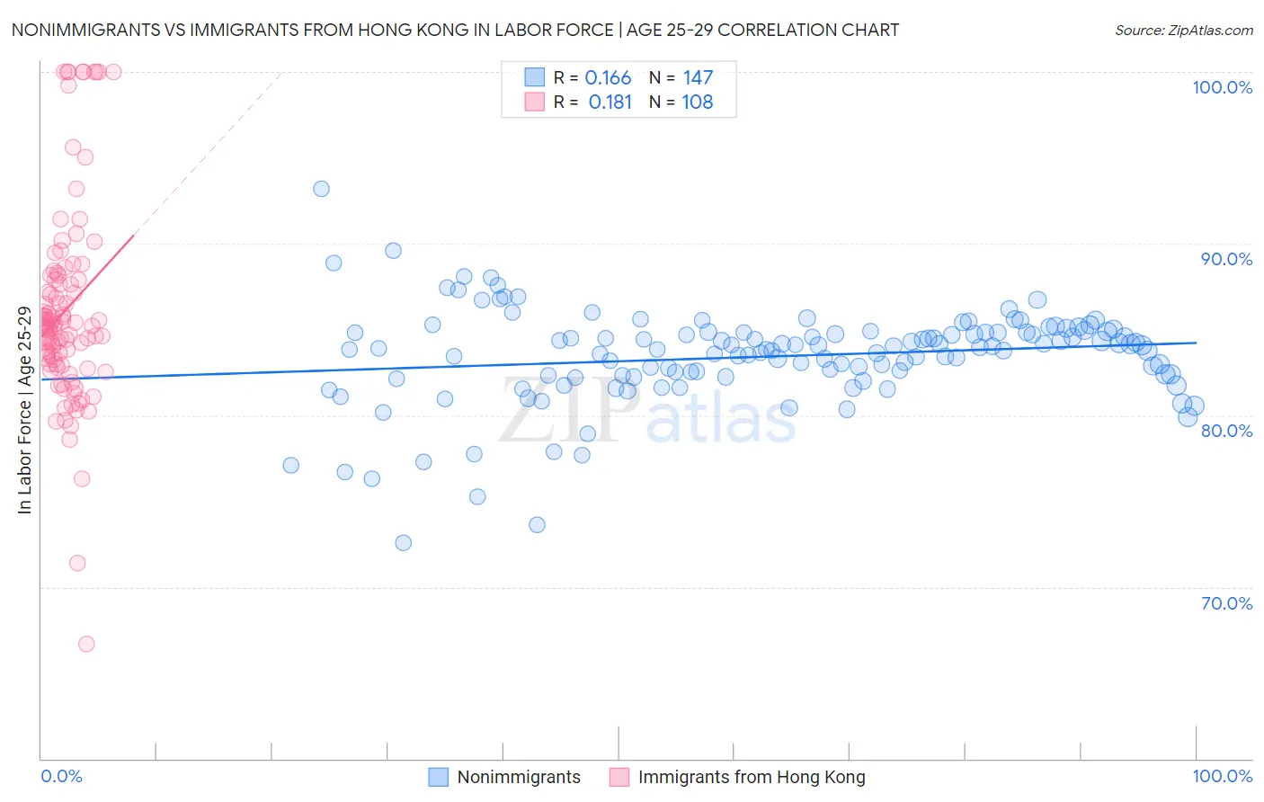 Nonimmigrants vs Immigrants from Hong Kong In Labor Force | Age 25-29