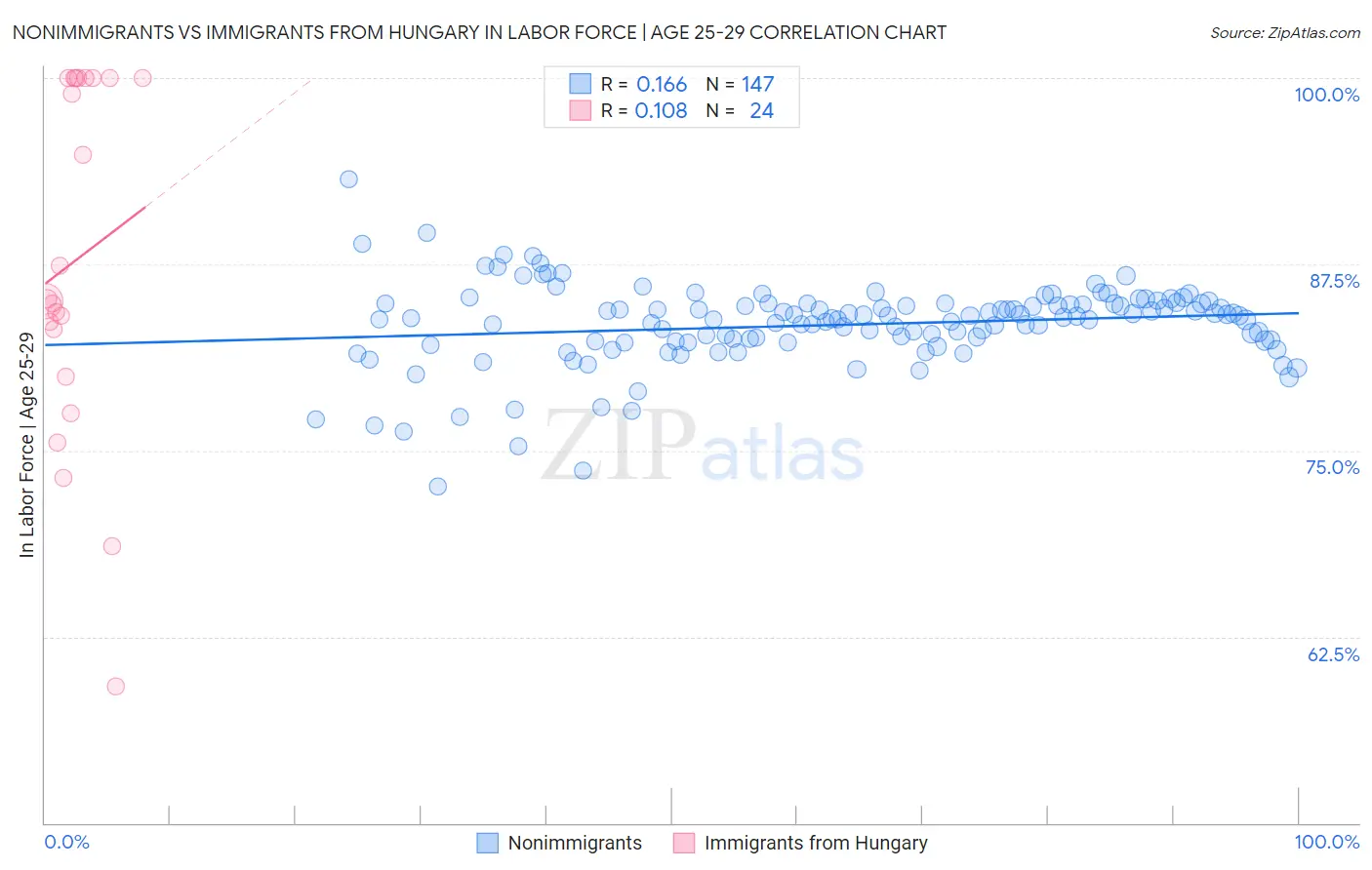 Nonimmigrants vs Immigrants from Hungary In Labor Force | Age 25-29