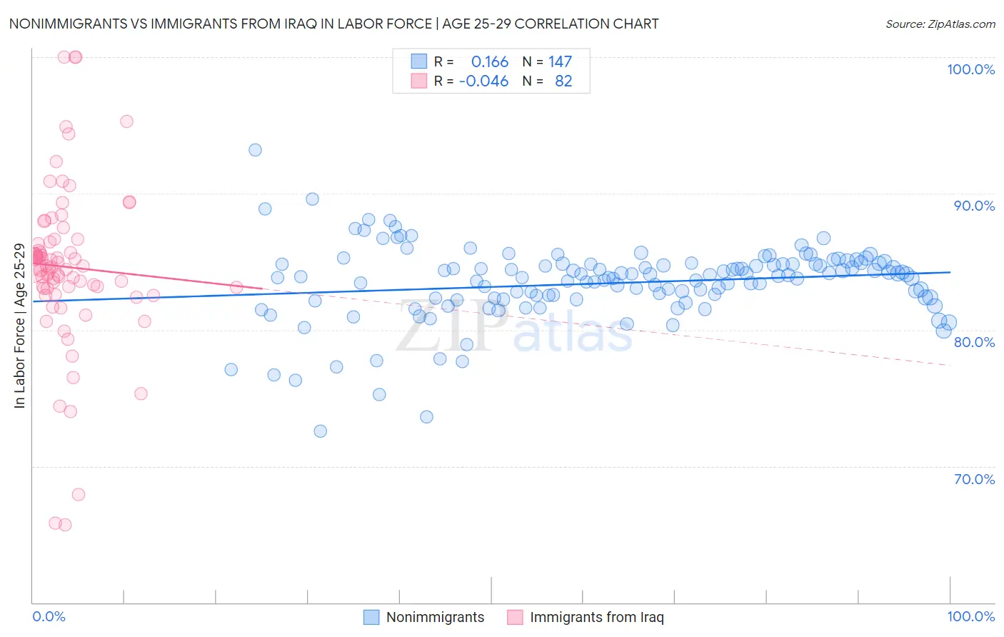 Nonimmigrants vs Immigrants from Iraq In Labor Force | Age 25-29