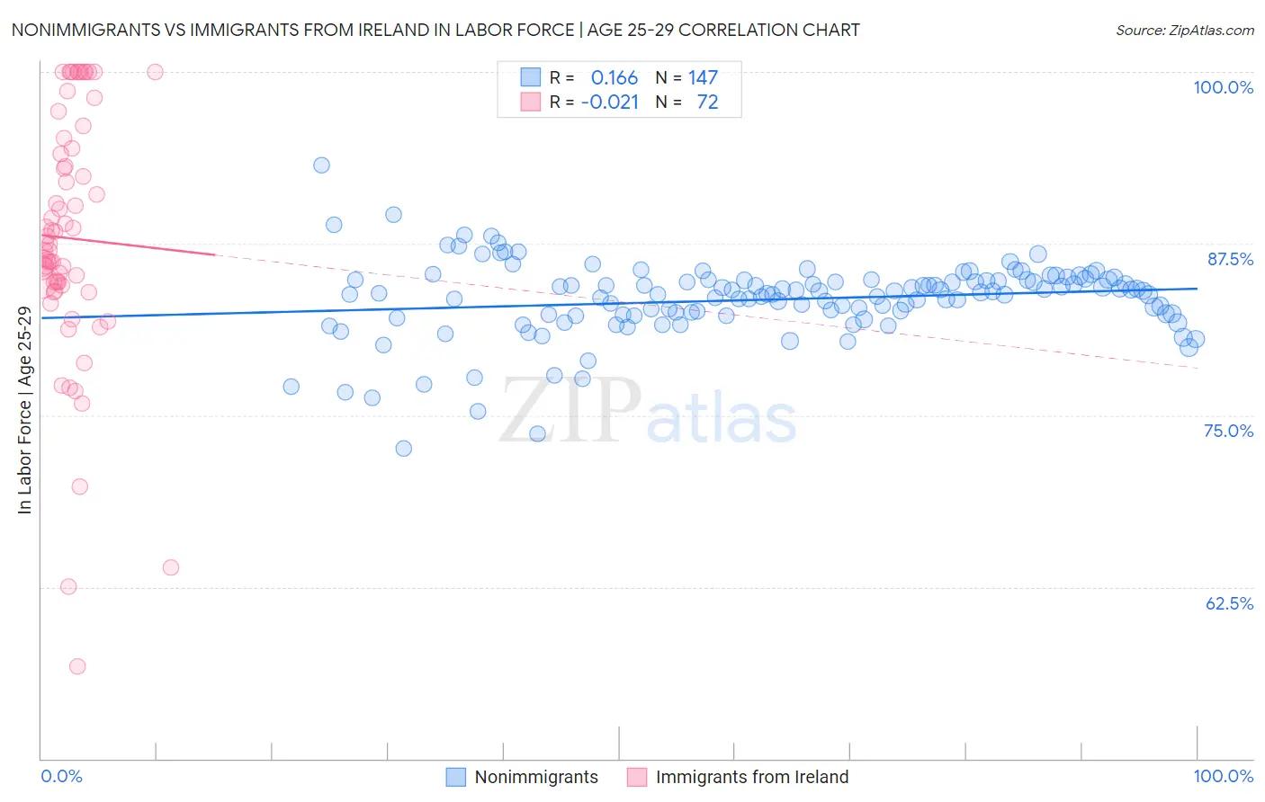 Nonimmigrants vs Immigrants from Ireland In Labor Force | Age 25-29