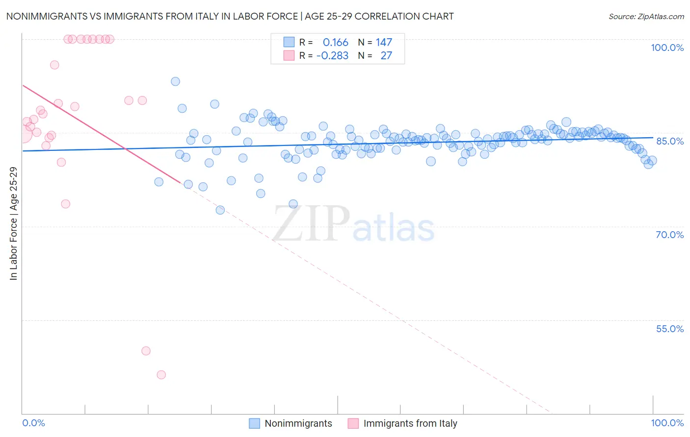 Nonimmigrants vs Immigrants from Italy In Labor Force | Age 25-29