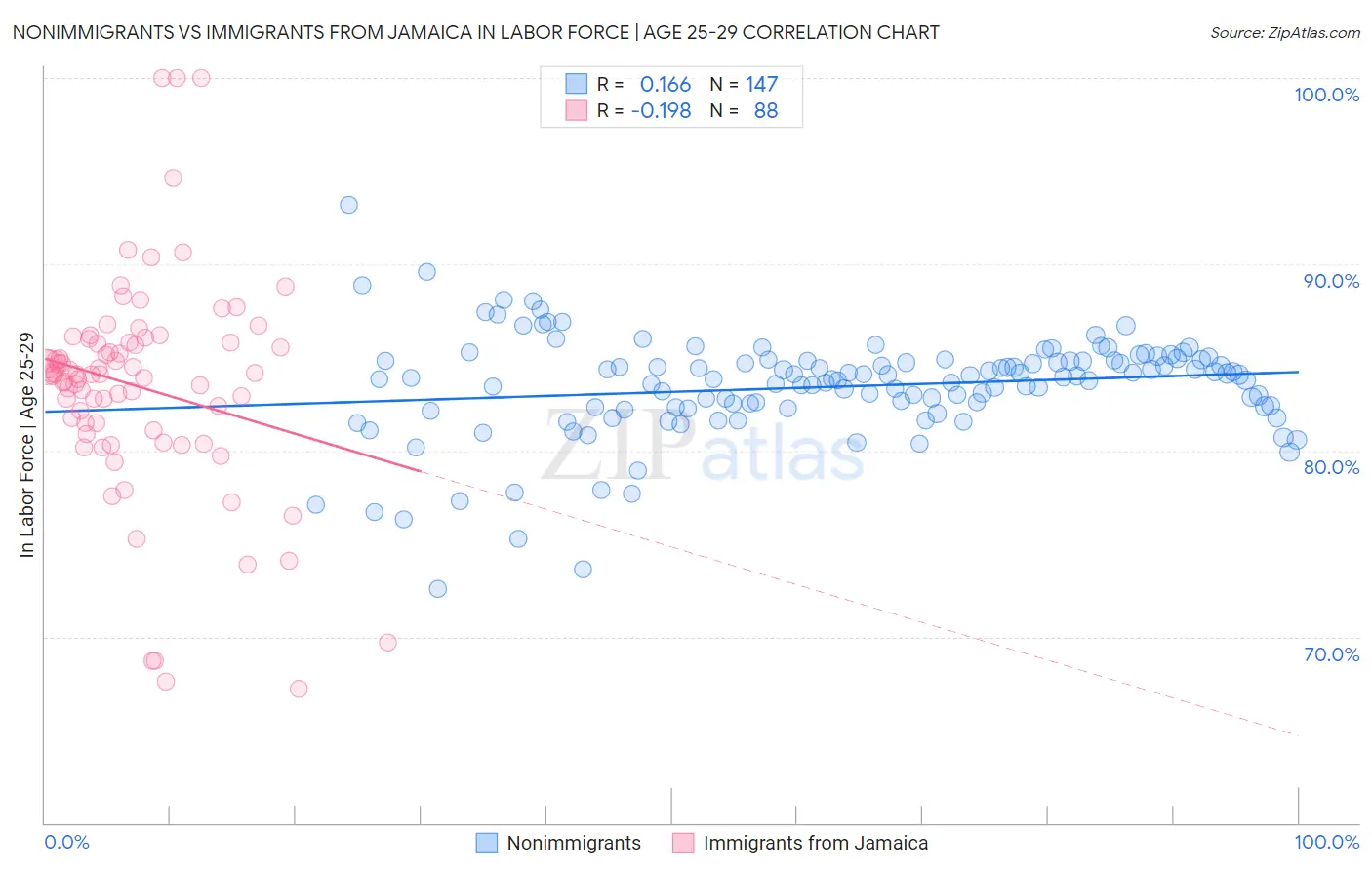 Nonimmigrants vs Immigrants from Jamaica In Labor Force | Age 25-29