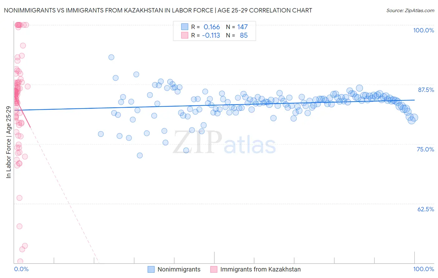 Nonimmigrants vs Immigrants from Kazakhstan In Labor Force | Age 25-29