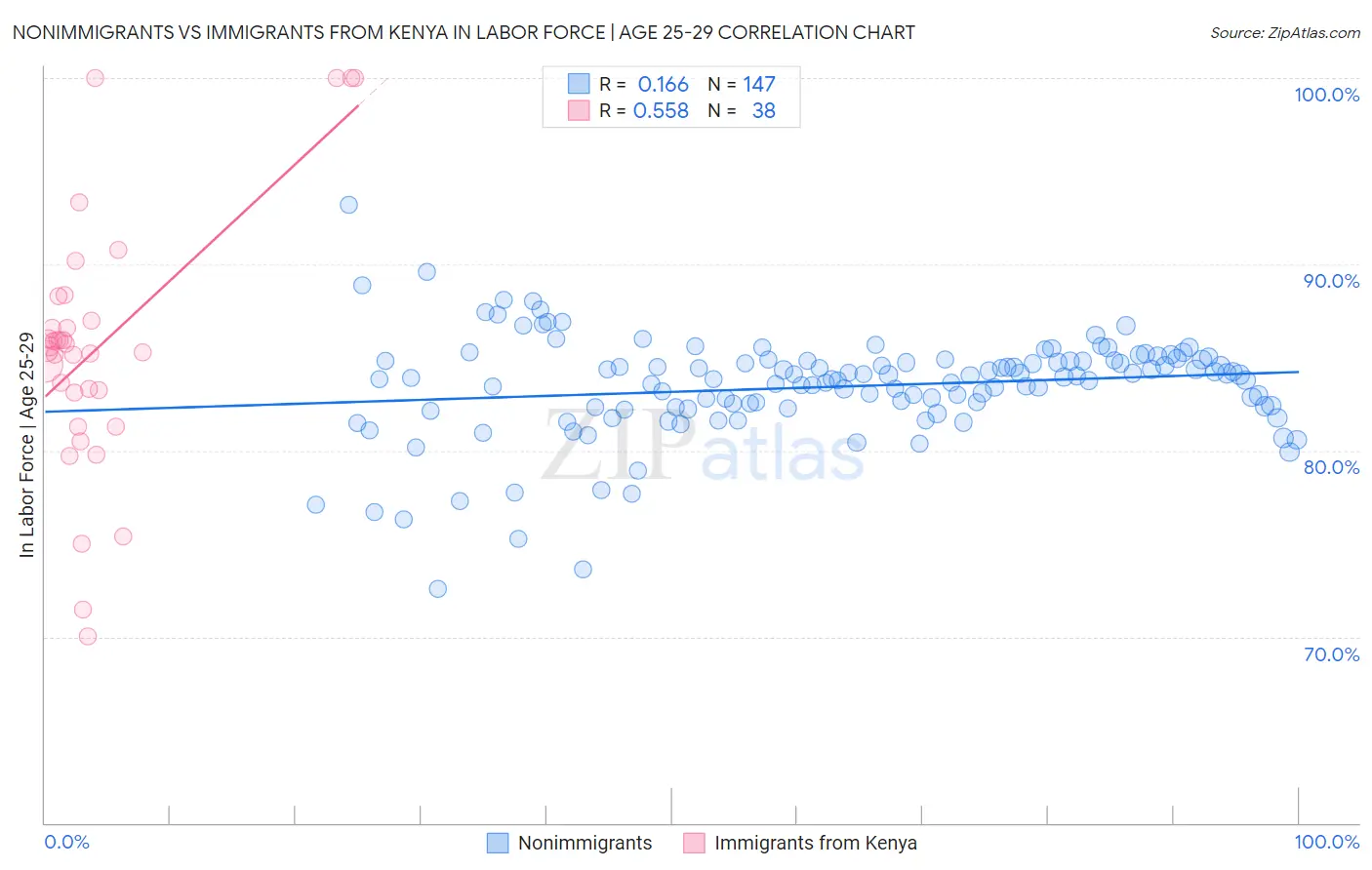 Nonimmigrants vs Immigrants from Kenya In Labor Force | Age 25-29