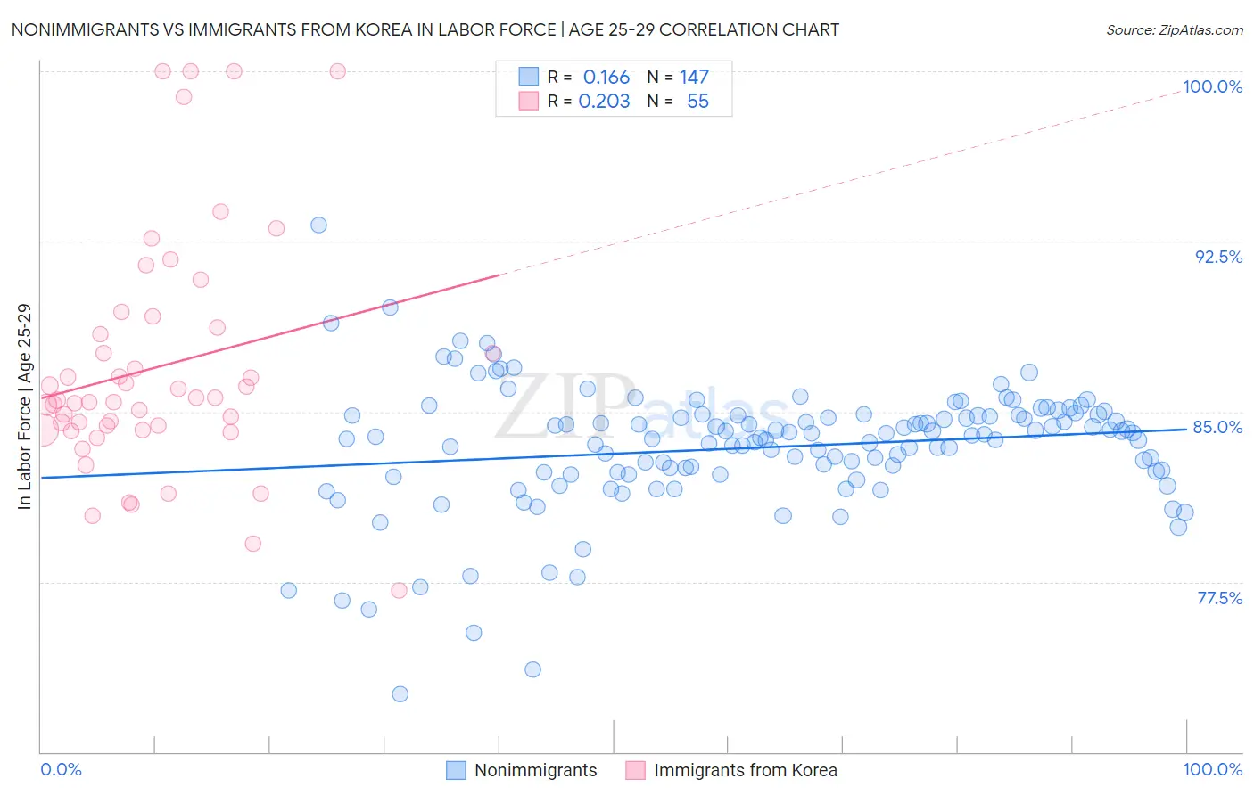 Nonimmigrants vs Immigrants from Korea In Labor Force | Age 25-29