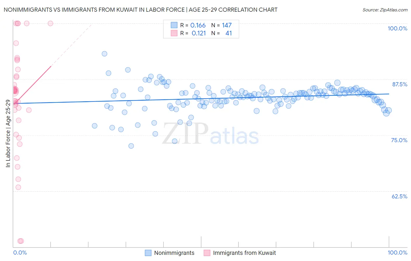 Nonimmigrants vs Immigrants from Kuwait In Labor Force | Age 25-29
