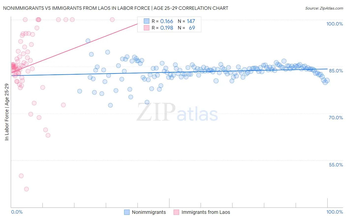 Nonimmigrants vs Immigrants from Laos In Labor Force | Age 25-29