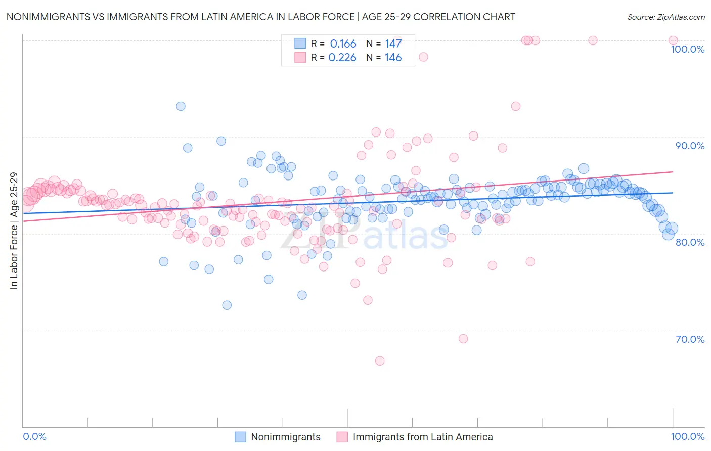 Nonimmigrants vs Immigrants from Latin America In Labor Force | Age 25-29