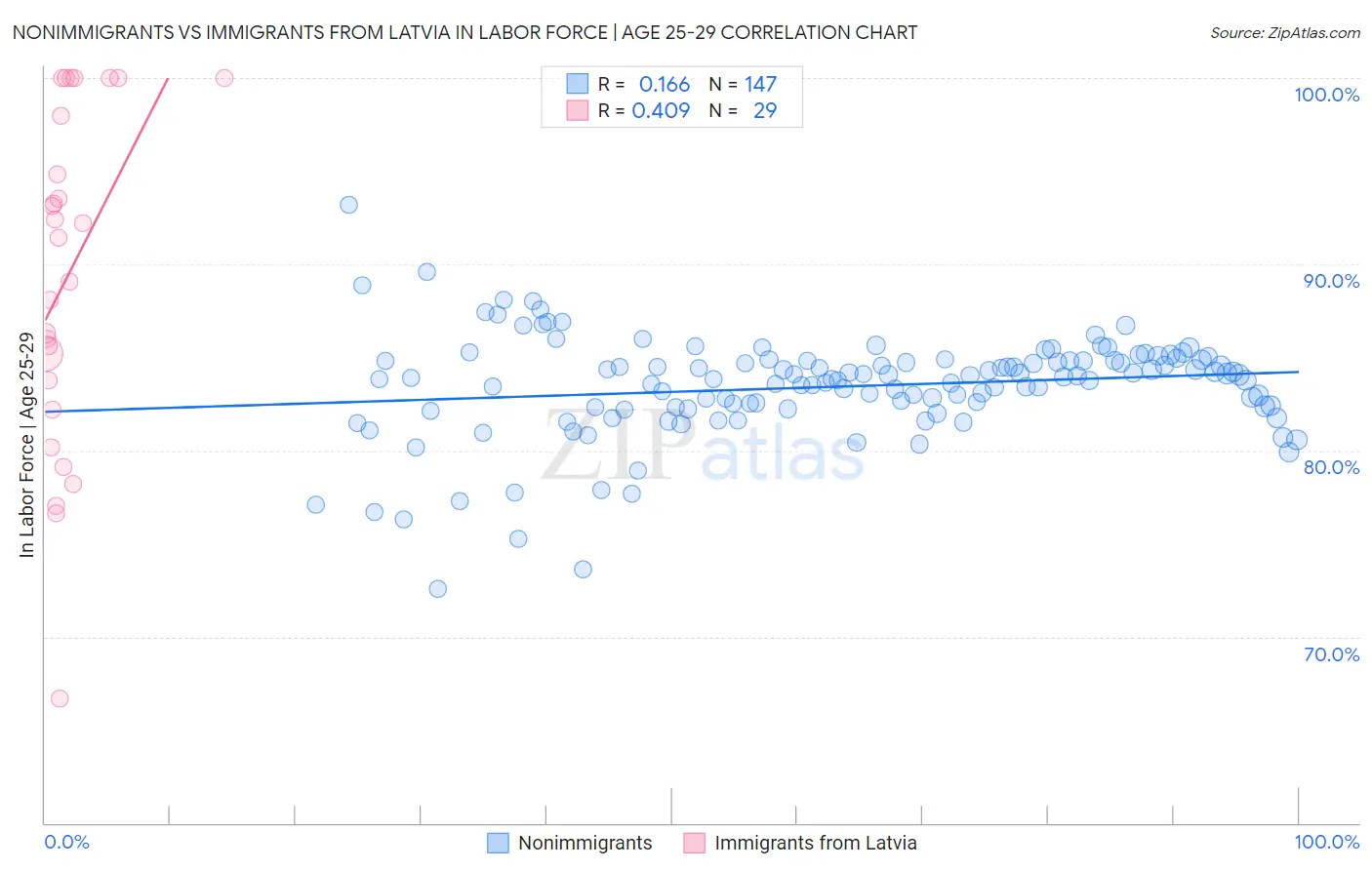 Nonimmigrants vs Immigrants from Latvia In Labor Force | Age 25-29