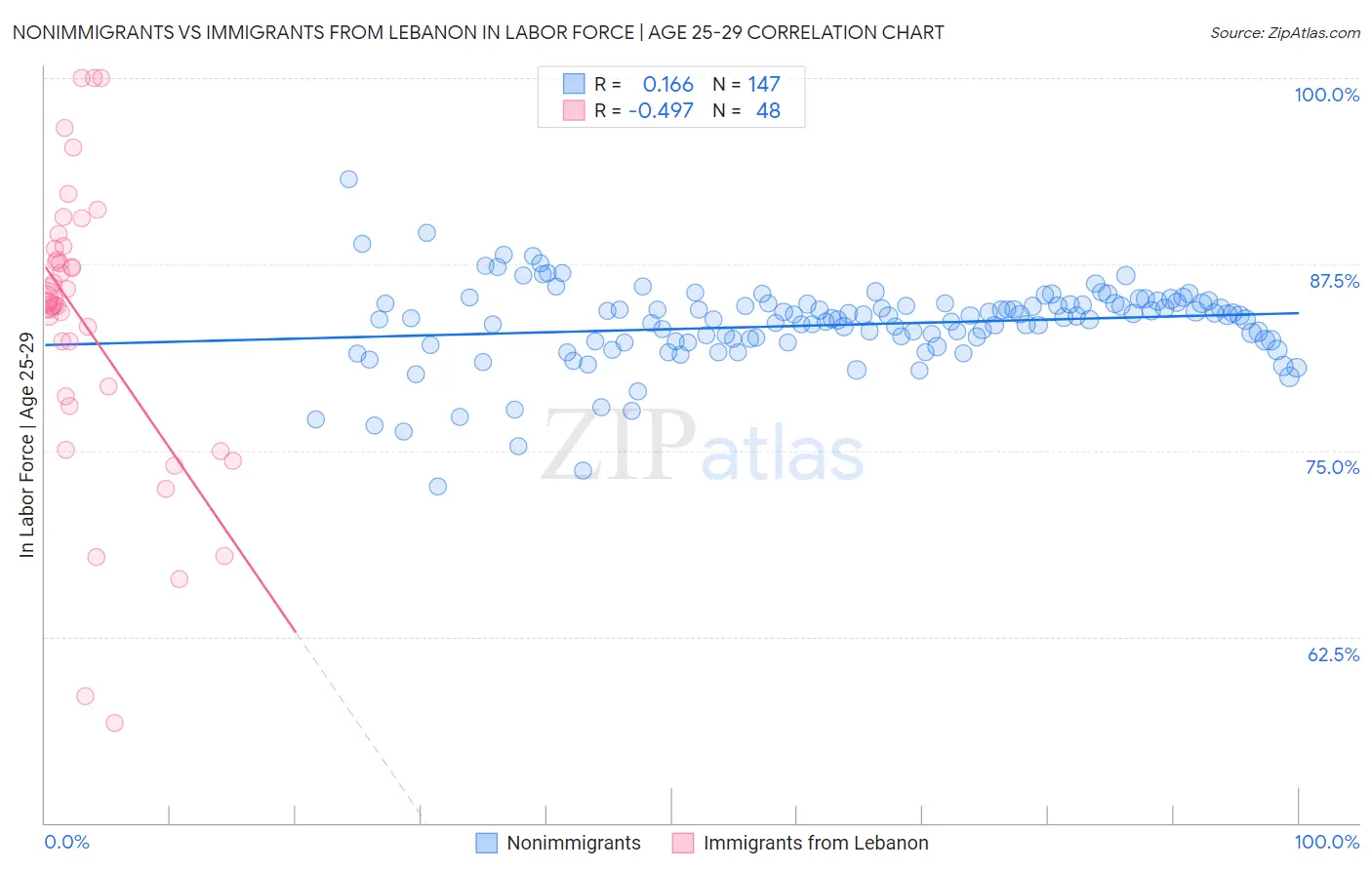 Nonimmigrants vs Immigrants from Lebanon In Labor Force | Age 25-29