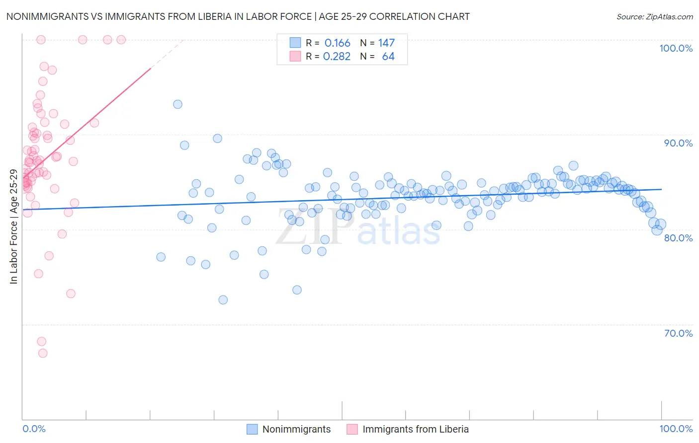 Nonimmigrants vs Immigrants from Liberia In Labor Force | Age 25-29
