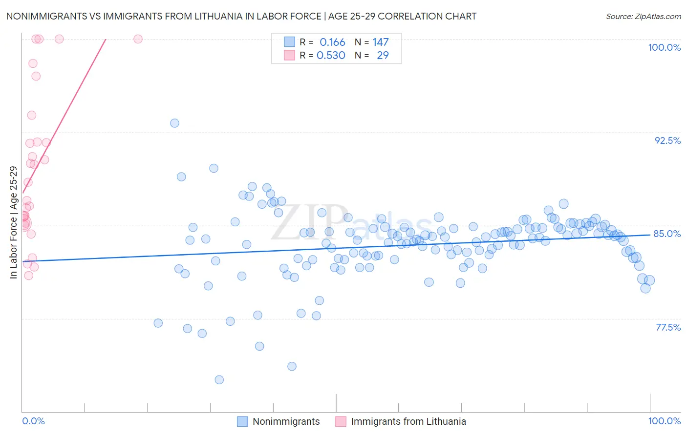 Nonimmigrants vs Immigrants from Lithuania In Labor Force | Age 25-29