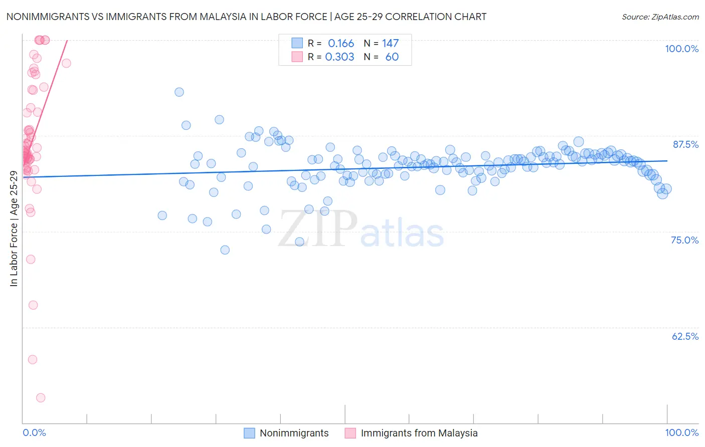 Nonimmigrants vs Immigrants from Malaysia In Labor Force | Age 25-29