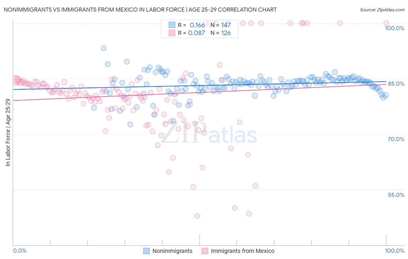 Nonimmigrants vs Immigrants from Mexico In Labor Force | Age 25-29