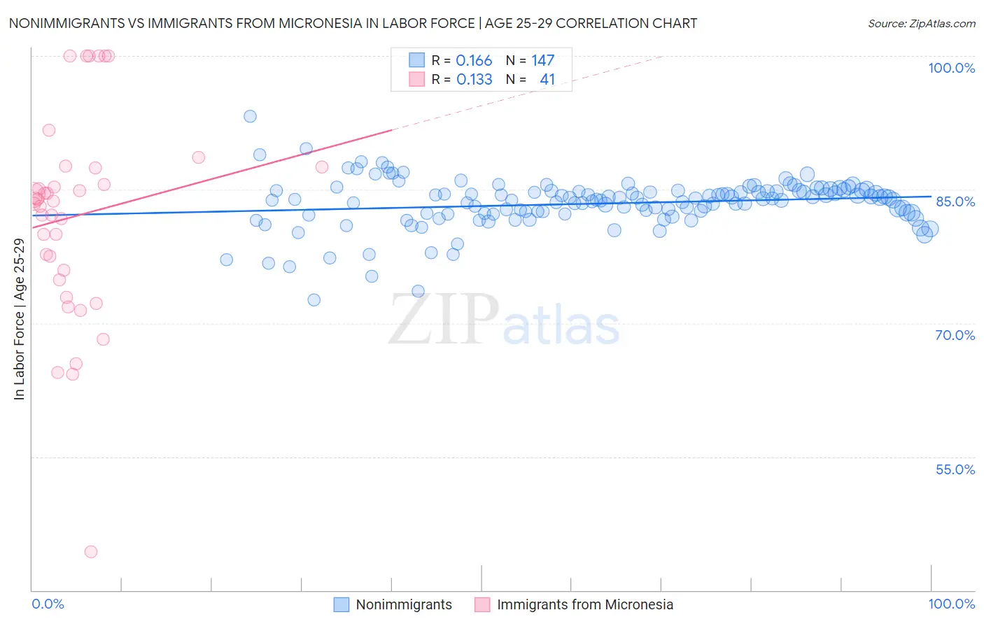 Nonimmigrants vs Immigrants from Micronesia In Labor Force | Age 25-29