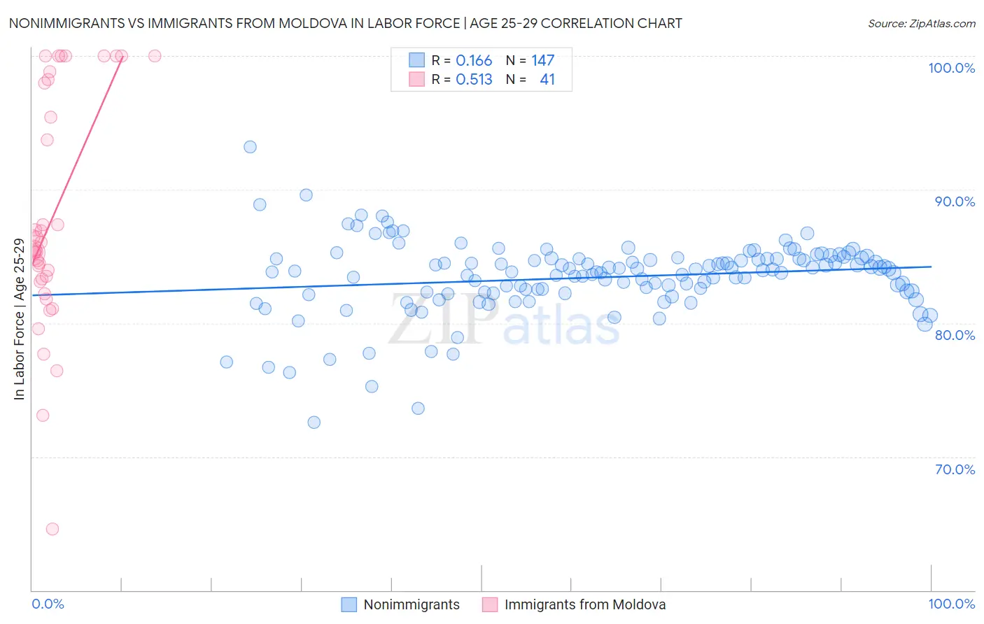 Nonimmigrants vs Immigrants from Moldova In Labor Force | Age 25-29