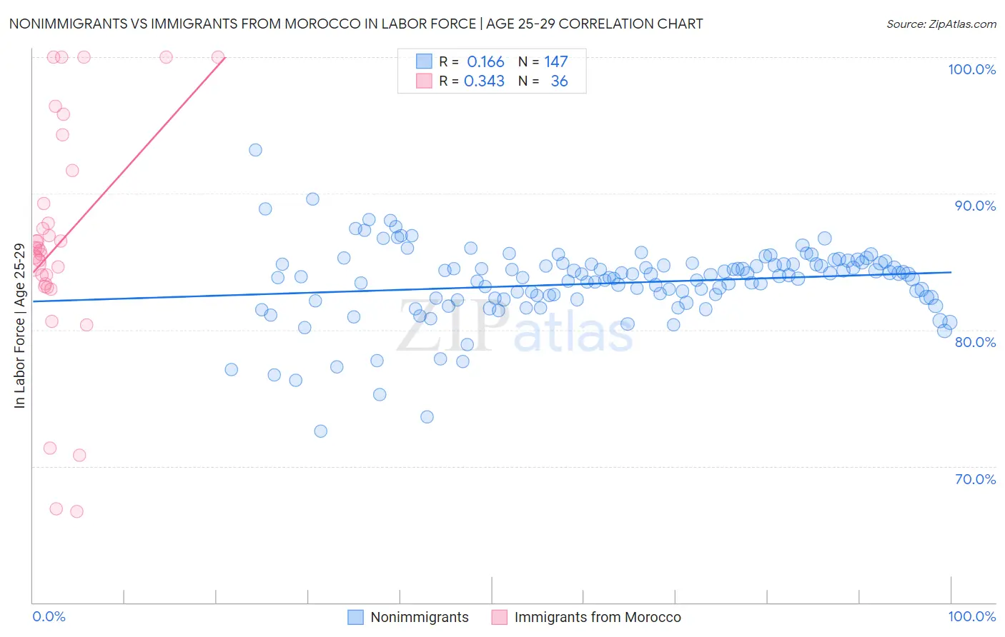 Nonimmigrants vs Immigrants from Morocco In Labor Force | Age 25-29