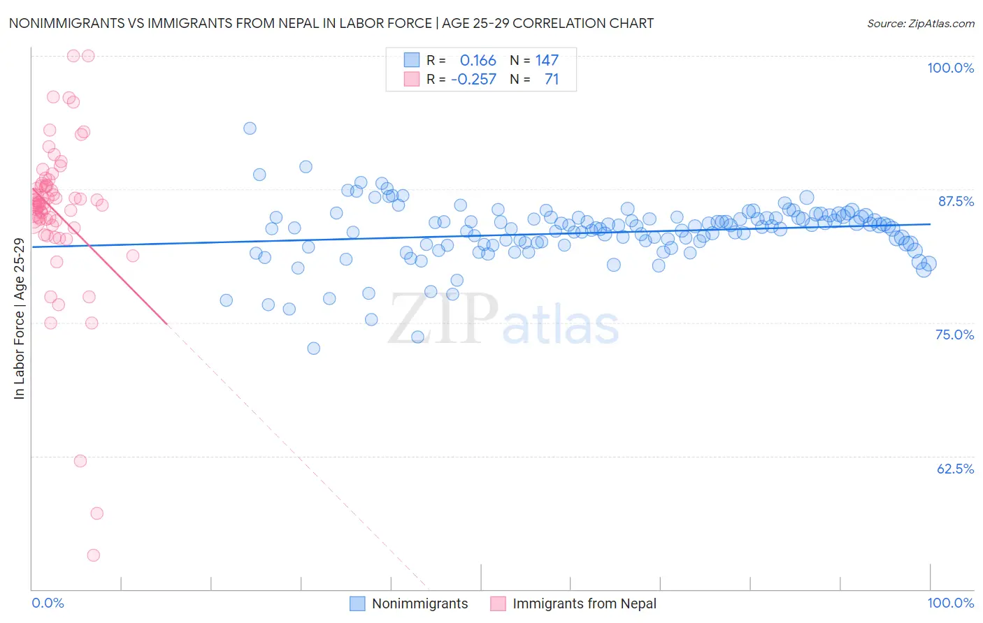 Nonimmigrants vs Immigrants from Nepal In Labor Force | Age 25-29