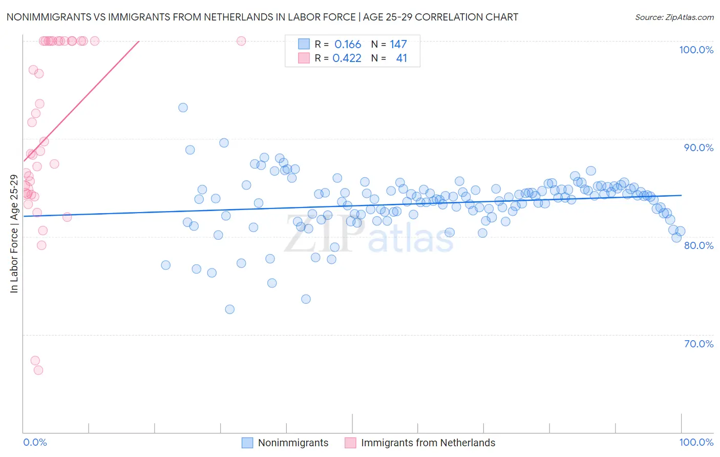 Nonimmigrants vs Immigrants from Netherlands In Labor Force | Age 25-29