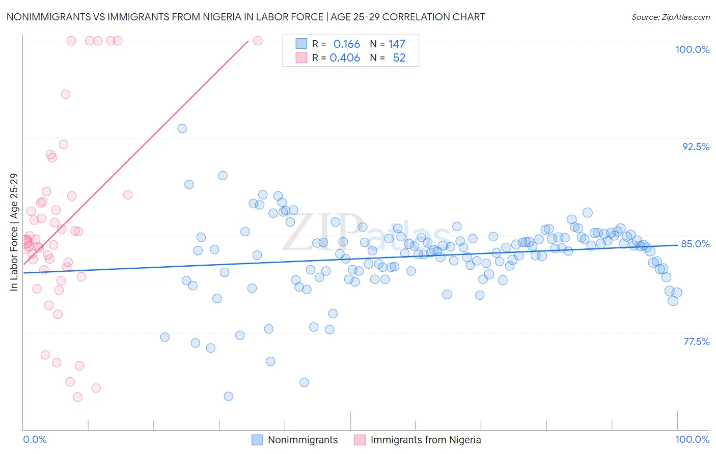 Nonimmigrants vs Immigrants from Nigeria In Labor Force | Age 25-29