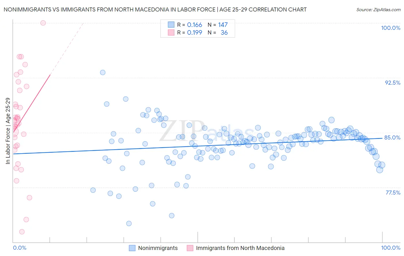 Nonimmigrants vs Immigrants from North Macedonia In Labor Force | Age 25-29