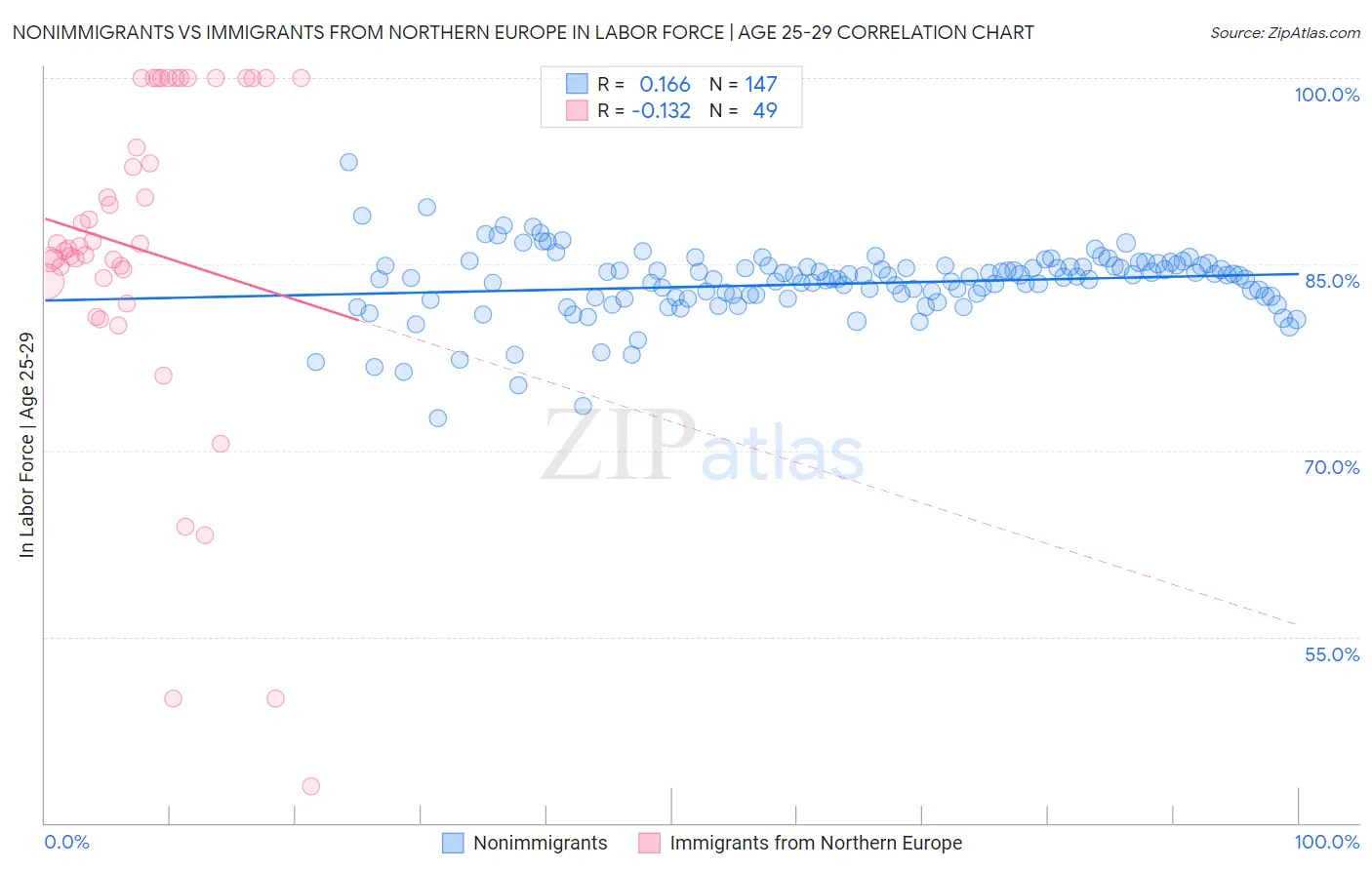 Nonimmigrants vs Immigrants from Northern Europe In Labor Force | Age 25-29